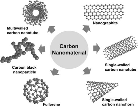 Carbonaceous Nanomaterials: Bir Devrim niteliğindeki malzeme veya bir geleceğin teknolojisine mi işaret ediyor?