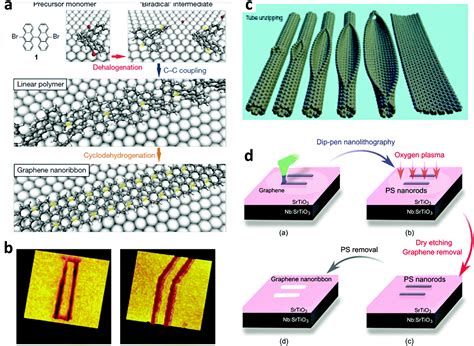  Graphene Nanoribbons Üretim Teknikleri ve Geleceğin Teknolojileri İçin Yüksek Performanslı Uygulamaları!