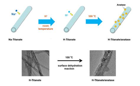 Titanate Nanotubes: Gelişmekte Olan Enerji Depolama Uygulamaları İçin Devrim niteliğinde Bir Malzeme mi?