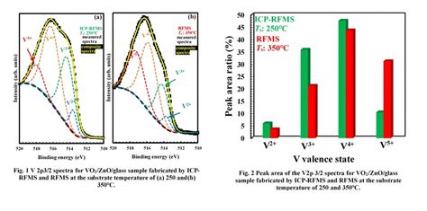  Vanadium Dioxide - Bir Enerji Devrimi İçin Sıcaklık Kontrolünün Gizemi!